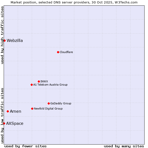 Market position of Amen vs. Webzilla vs. AXSpace