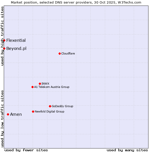 Market position of Amen vs. Beyond.pl vs. Flexential
