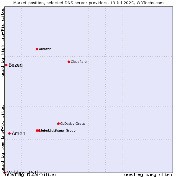 Market position of Amen vs. Bezeq vs. Webhost Python