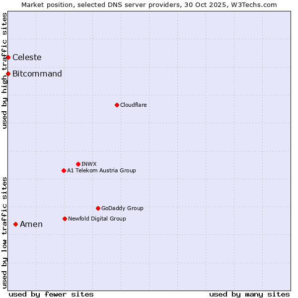 Market position of Amen vs. Bitcommand vs. Celeste