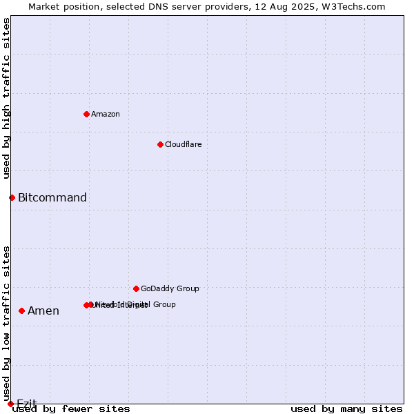 Market position of Amen vs. Ezit vs. Bitcommand