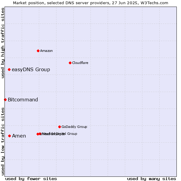 Market position of Amen vs. easyDNS Group vs. Bitcommand