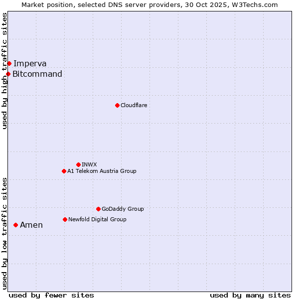 Market position of Amen vs. Imperva vs. Bitcommand
