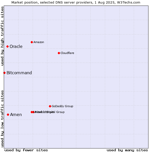 Market position of Amen vs. Oracle vs. Bitcommand