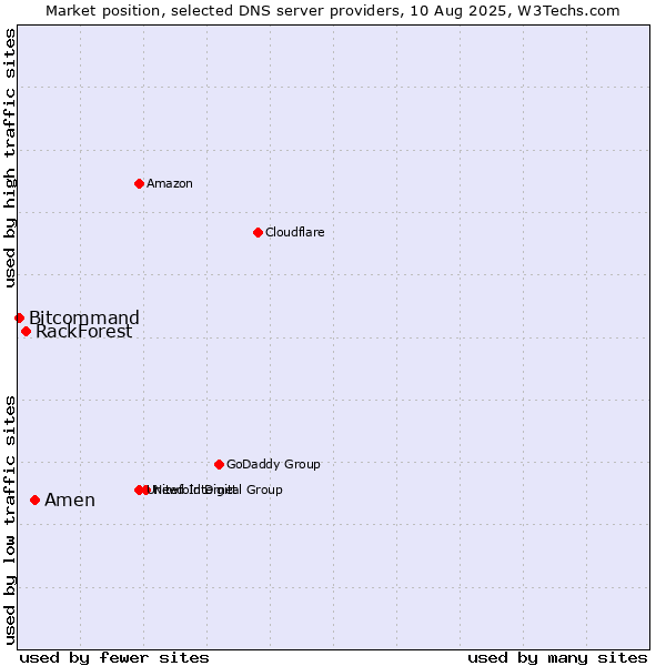 Market position of Amen vs. RackForest vs. Bitcommand