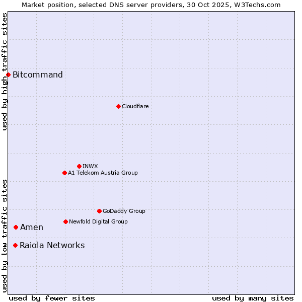 Market position of Amen vs. Raiola Networks vs. Bitcommand