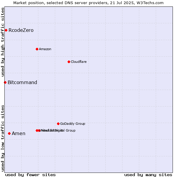 Market position of Amen vs. RcodeZero vs. Bitcommand