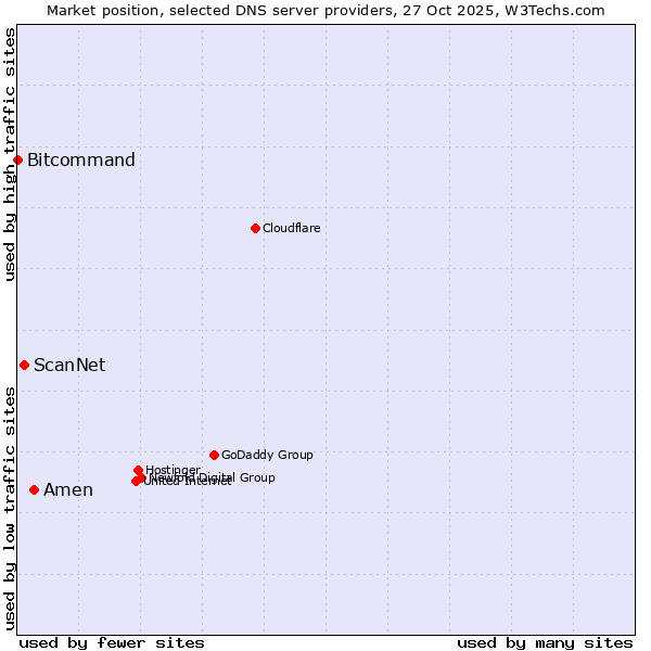Market position of Amen vs. ScanNet vs. Bitcommand
