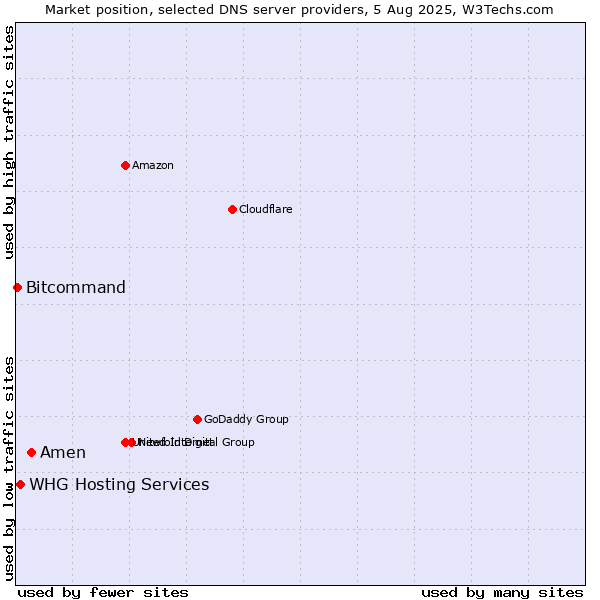 Market position of Amen vs. WHG Hosting Services vs. Bitcommand