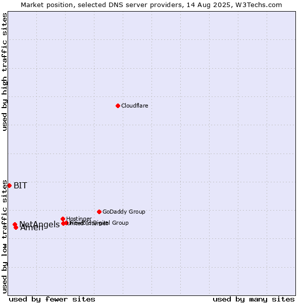 Market position of Amen vs. NetAngels vs. BIT