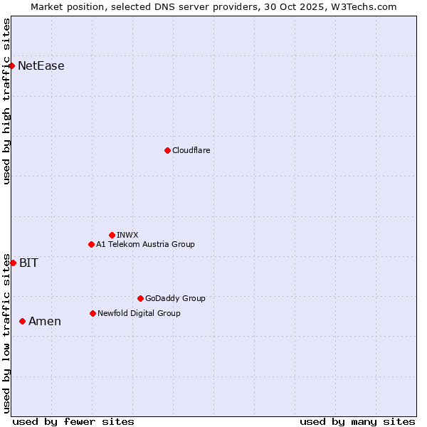 Market position of Amen vs. BIT vs. NetEase