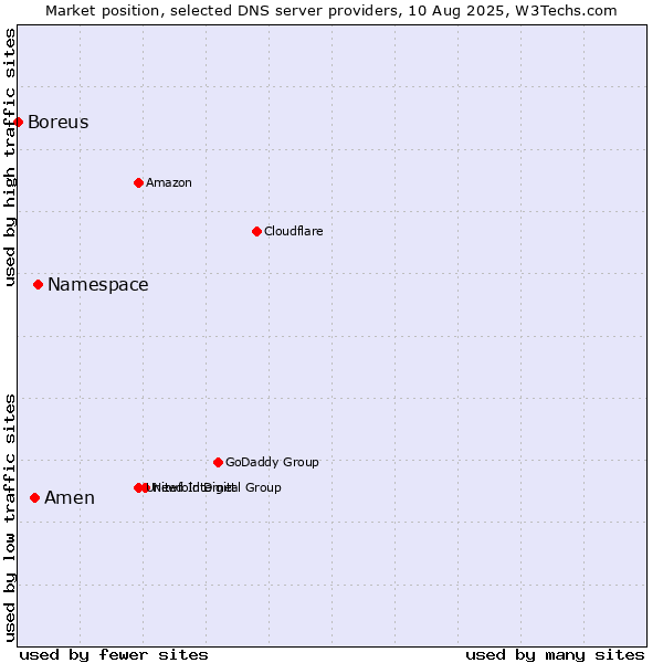 Market position of Namespace vs. Amen vs. Boreus