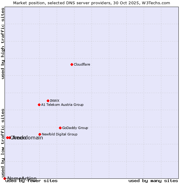 Market position of Amen vs. Checkdomain vs. NameAction
