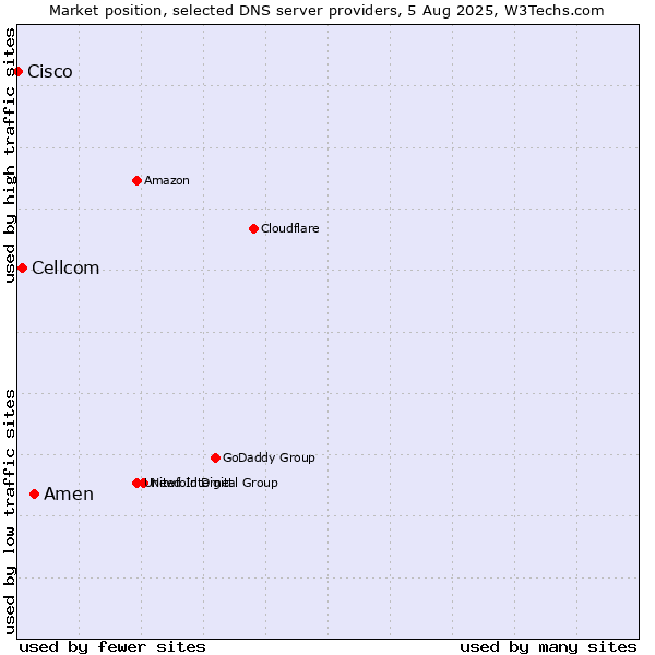 Market position of Amen vs. Cellcom vs. Cisco