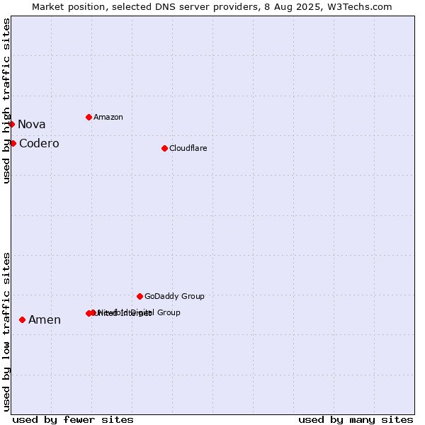 Market position of Amen vs. Codero vs. Nova