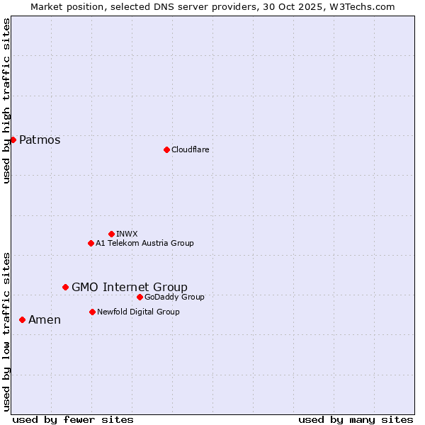 Market position of GMO Internet Group vs. Amen vs. Patmos