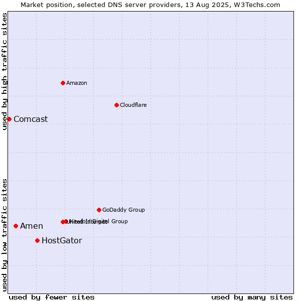 Market position of HostGator vs. Amen vs. Comcast