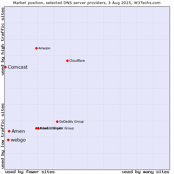 Market position of Amen vs. webgo vs. Comcast