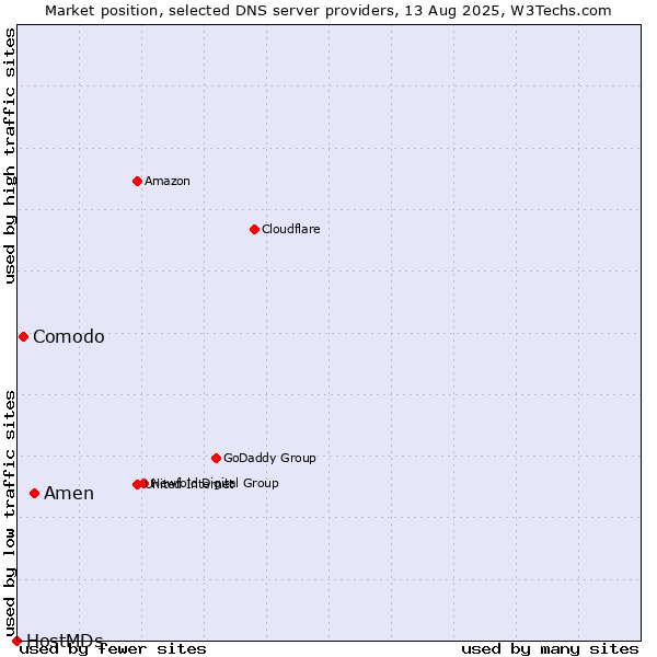 Market position of Amen vs. Comodo vs. HostMDs