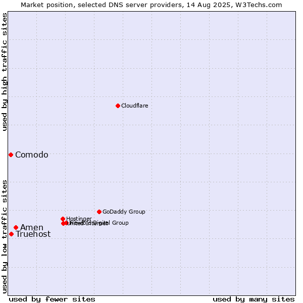 Market position of Amen vs. Truehost vs. Comodo