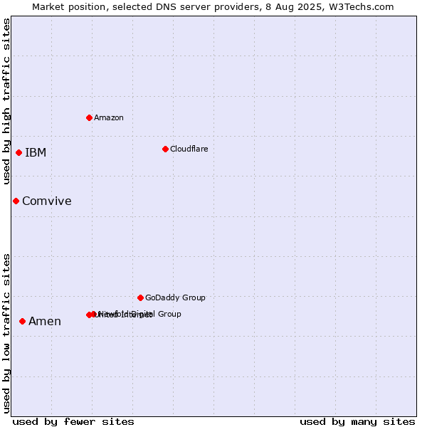 Market position of Amen vs. IBM vs. Comvive