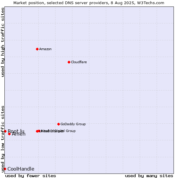 Market position of Amen vs. Root.lu vs. CoolHandle