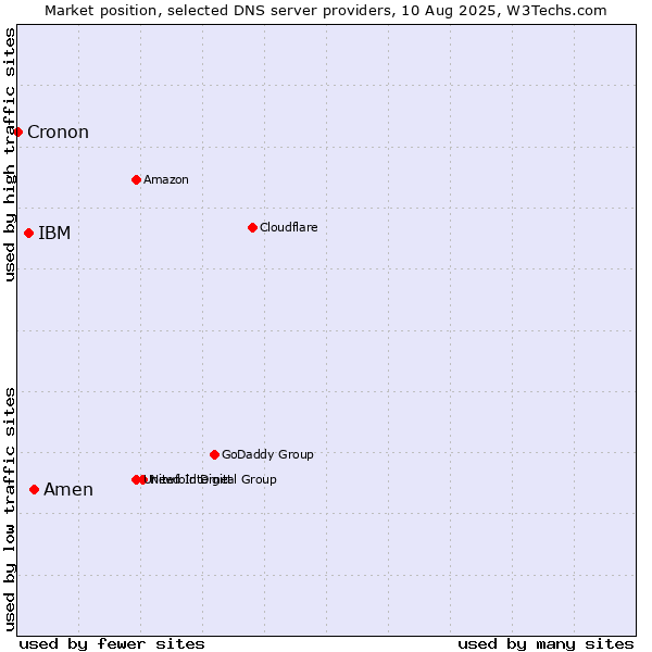 Market position of Amen vs. IBM vs. Cronon