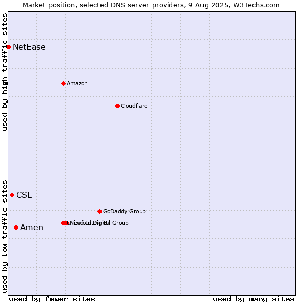 Market position of Amen vs. CSL vs. NetEase