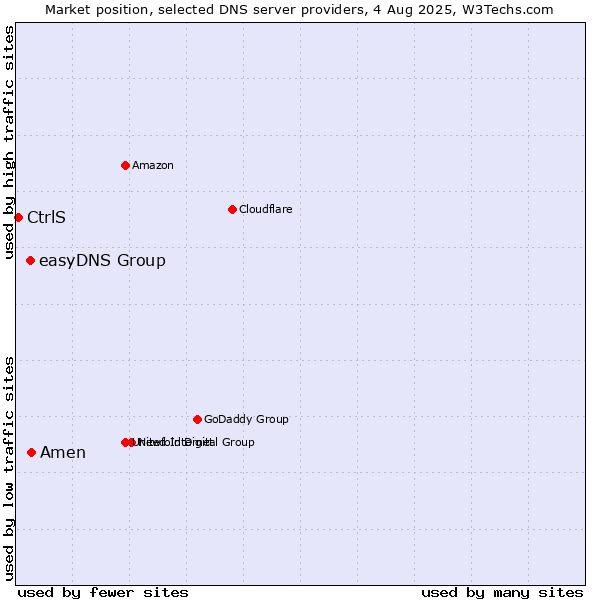 Market position of Amen vs. easyDNS Group vs. CtrlS