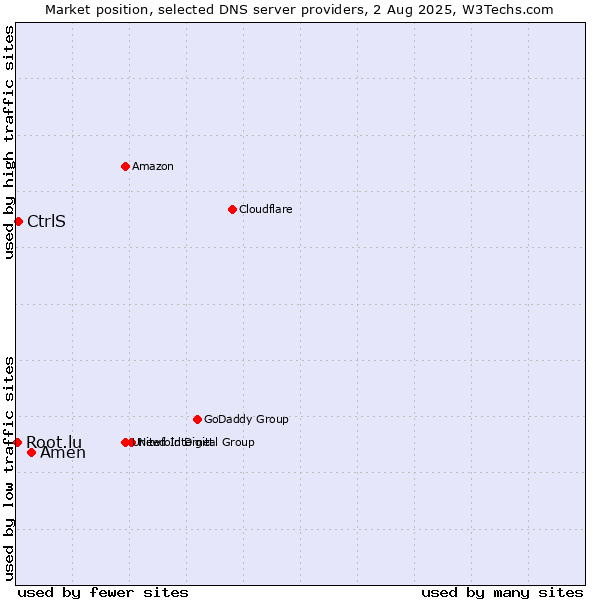 Market position of Amen vs. CtrlS vs. Root.lu