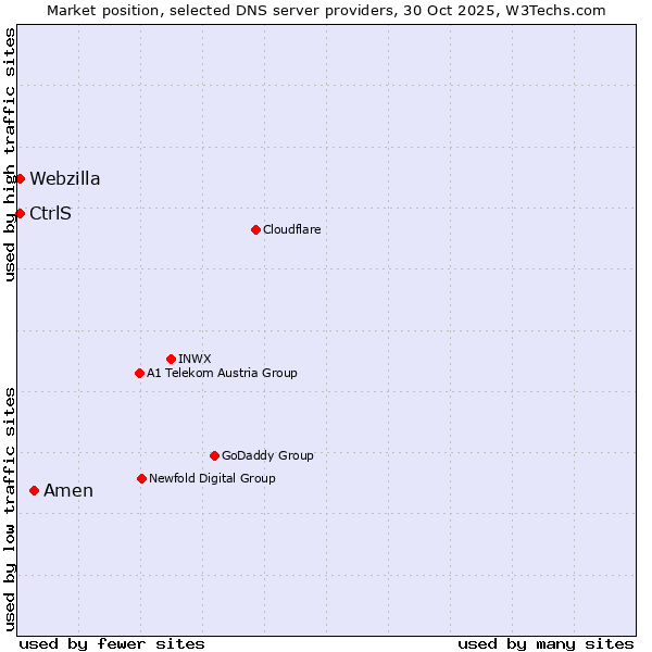 Market position of Amen vs. CtrlS vs. Webzilla