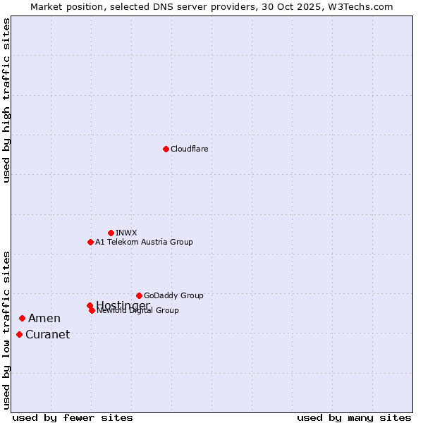 Market position of Hostinger vs. Amen vs. Curanet