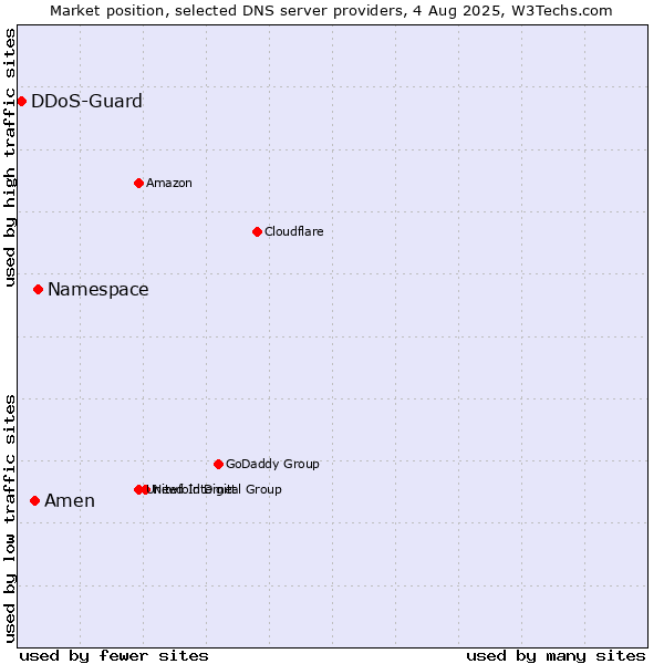 Market position of Namespace vs. Amen vs. DDoS-Guard
