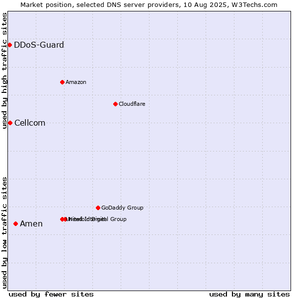Market position of Amen vs. Cellcom vs. DDoS-Guard