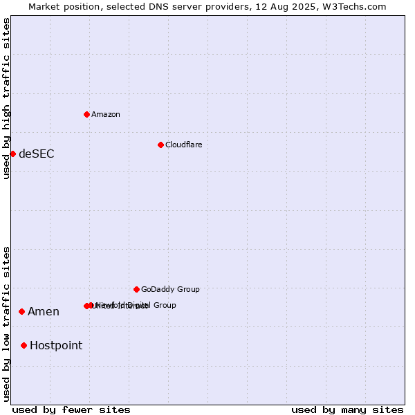 Market position of Hostpoint vs. Amen vs. deSEC