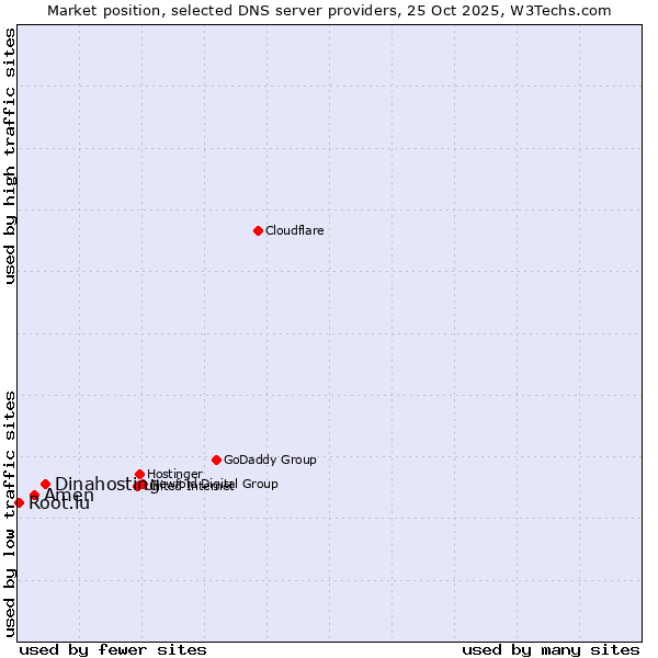 Market position of Dinahosting vs. Amen vs. Root.lu