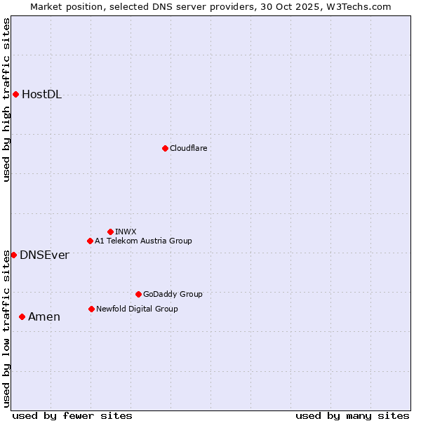 Market position of Amen vs. HostDL vs. DNSEver