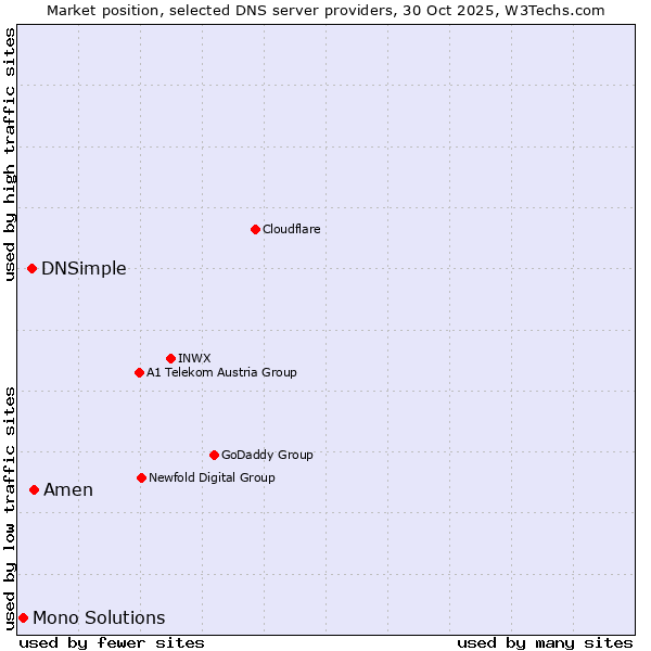 Market position of Amen vs. DNSimple vs. Mono Solutions
