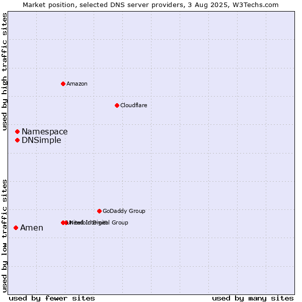 Market position of Namespace vs. DNSimple vs. Amen