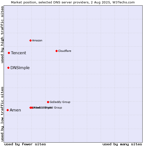Market position of Tencent vs. DNSimple vs. Amen