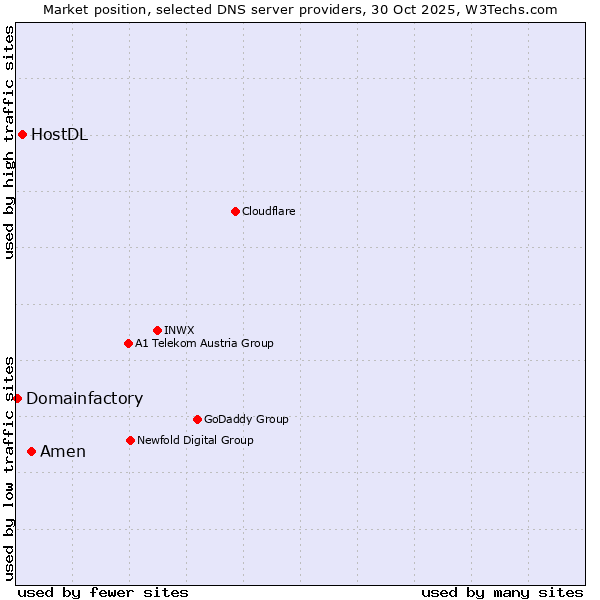 Market position of Amen vs. HostDL vs. Domainfactory