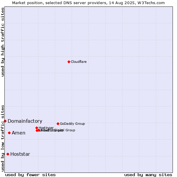Market position of Amen vs. Hoststar vs. Domainfactory
