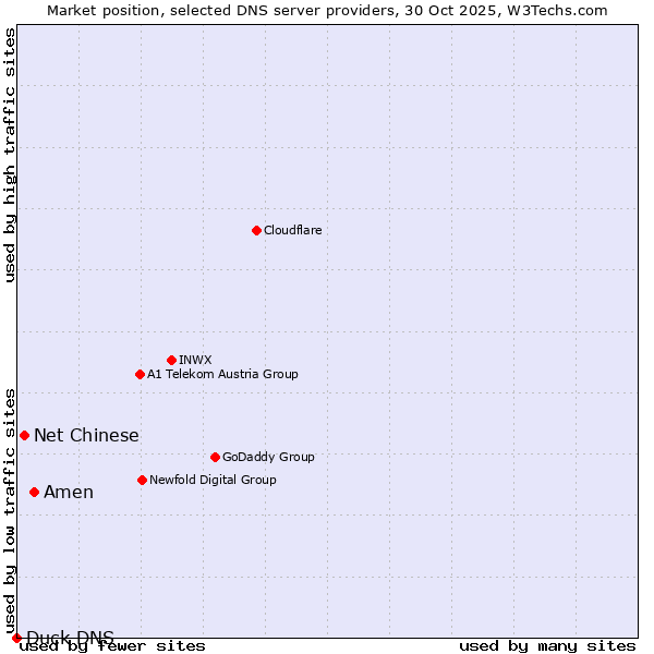 Market position of Amen vs. Net Chinese vs. Duck DNS