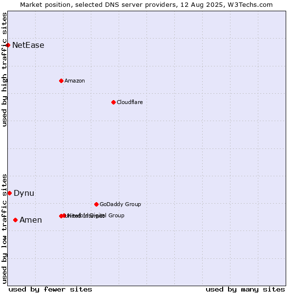Market position of Amen vs. Dynu vs. NetEase