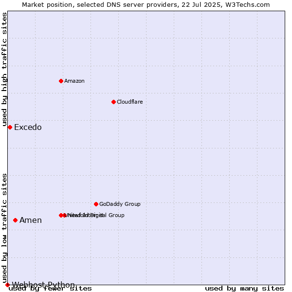 Market position of Amen vs. Excedo vs. Webhost Python