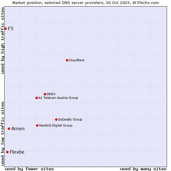 Market position of Amen vs. Flexbe vs. F5