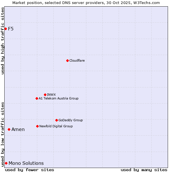Market position of Amen vs. Mono Solutions vs. F5