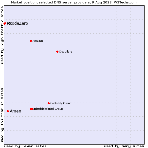 Market position of Amen vs. RcodeZero vs. F5