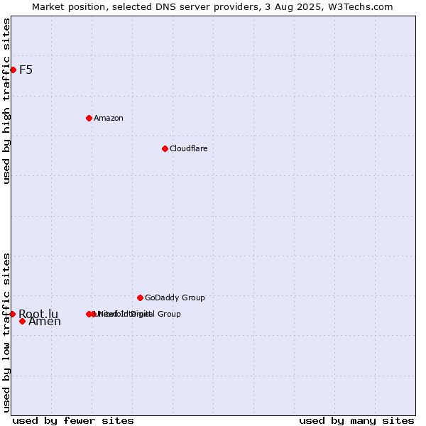 Market position of Amen vs. F5 vs. Root.lu