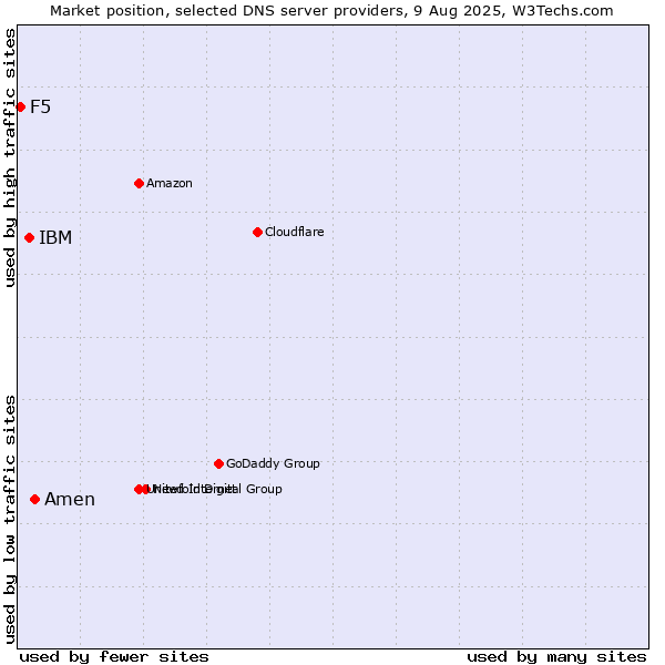 Market position of Amen vs. IBM vs. F5